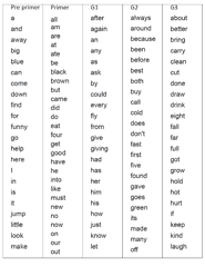 dolch - 220 Dolch Sight Words: Lists by Grade Level With Free Worksheets